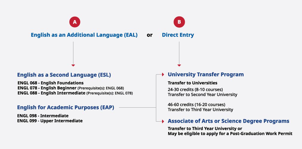 English as a Second Language Chart